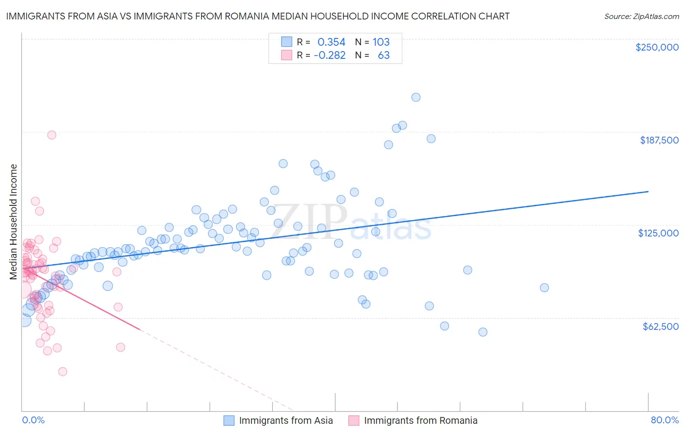 Immigrants from Asia vs Immigrants from Romania Median Household Income