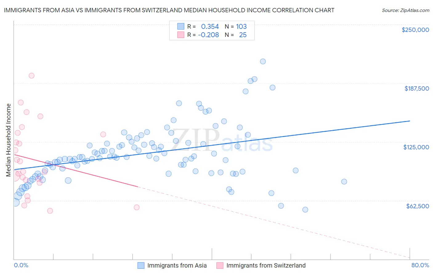 Immigrants from Asia vs Immigrants from Switzerland Median Household Income