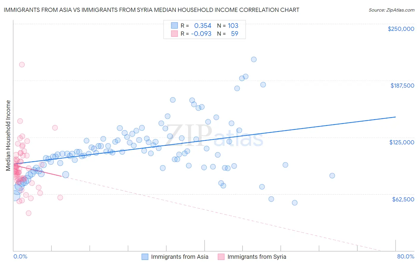 Immigrants from Asia vs Immigrants from Syria Median Household Income