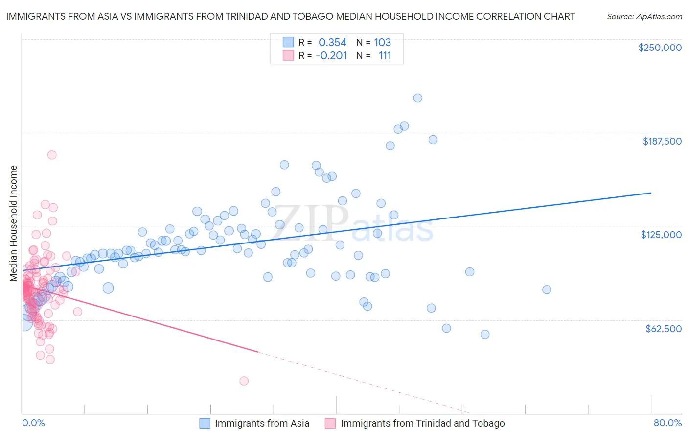 Immigrants from Asia vs Immigrants from Trinidad and Tobago Median Household Income