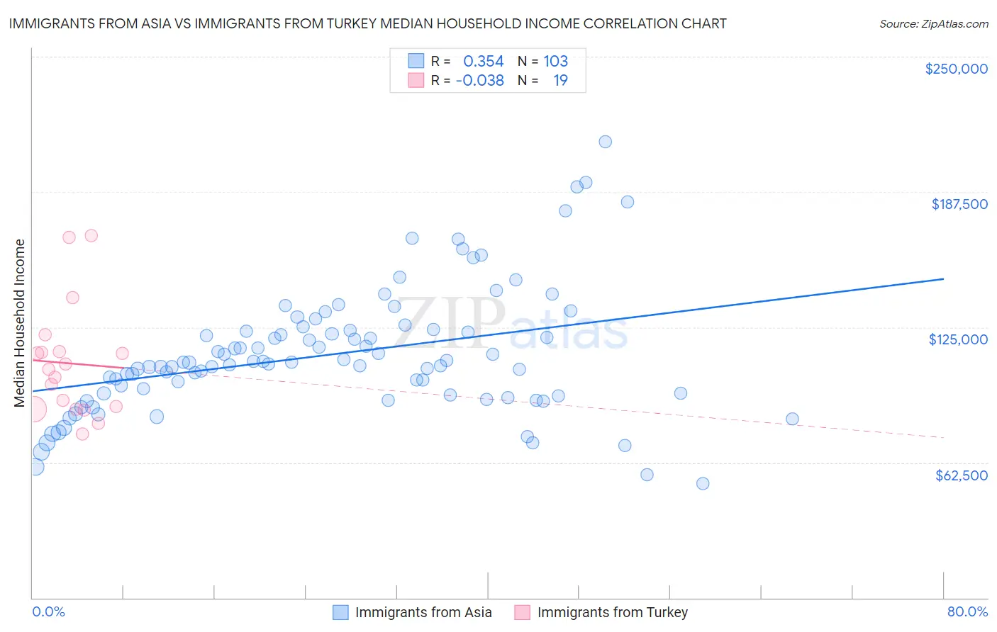 Immigrants from Asia vs Immigrants from Turkey Median Household Income