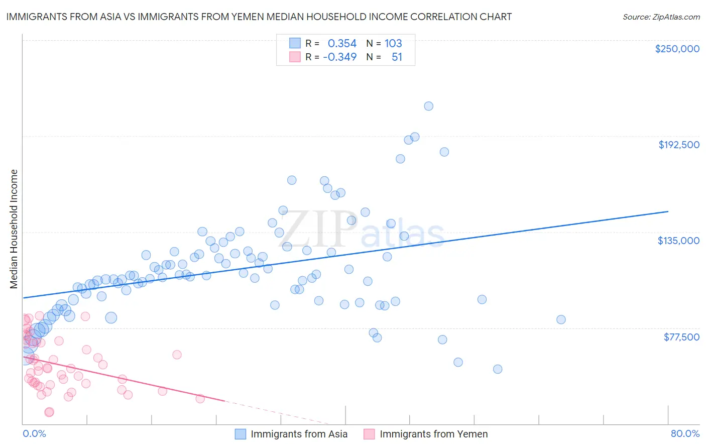 Immigrants from Asia vs Immigrants from Yemen Median Household Income