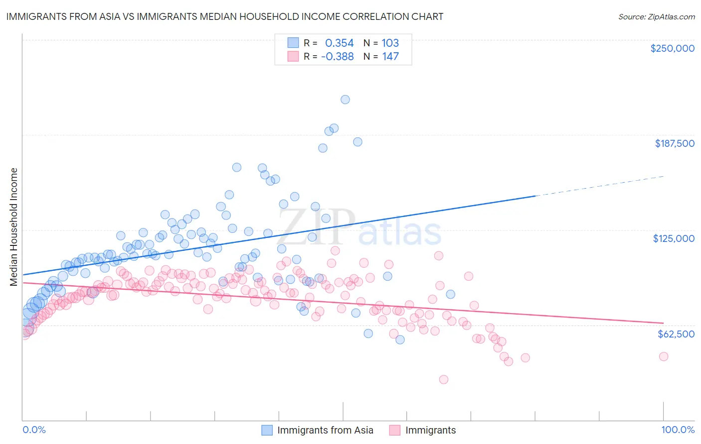 Immigrants from Asia vs Immigrants Median Household Income