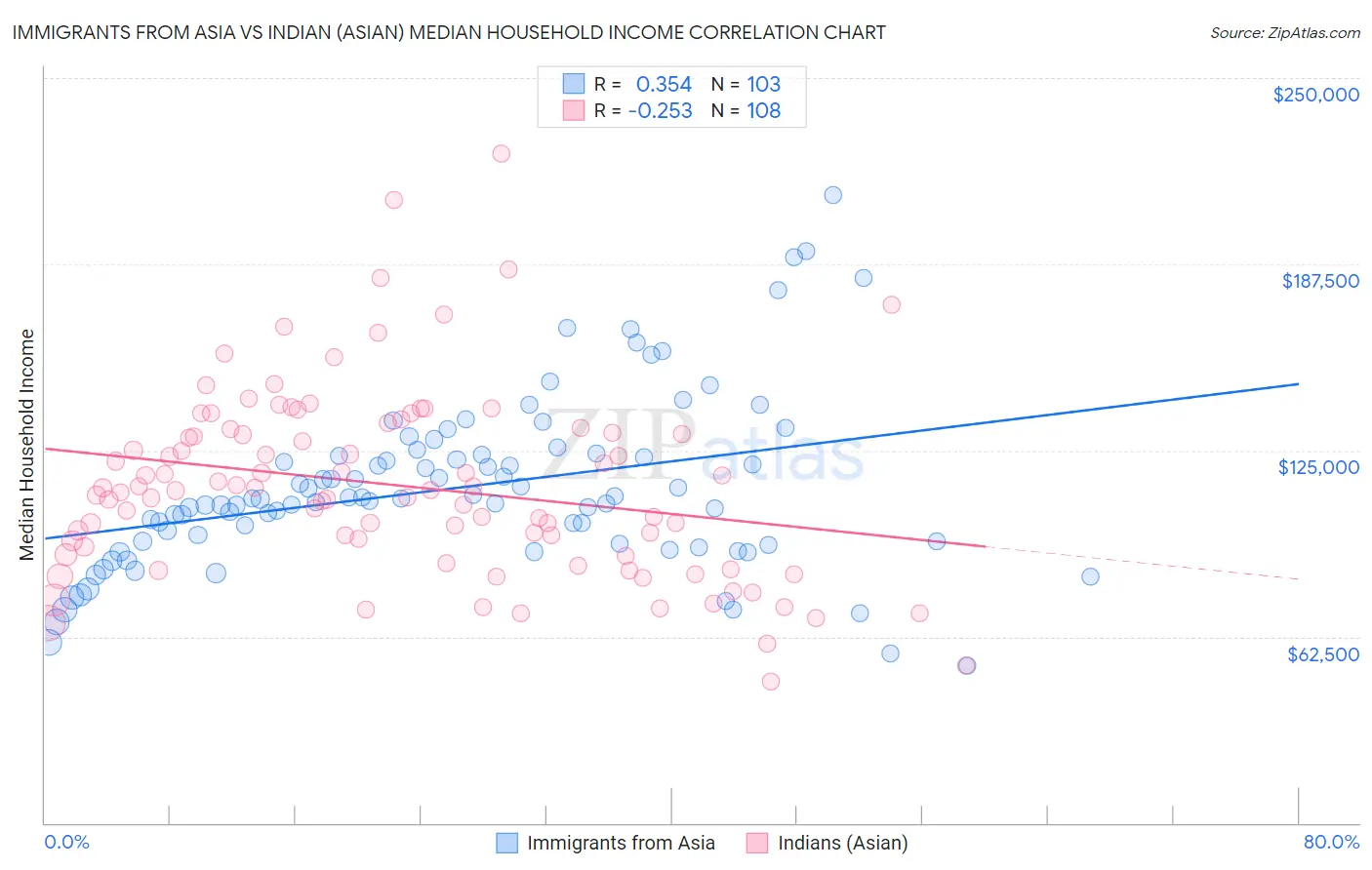 Immigrants from Asia vs Indian (Asian) Median Household Income