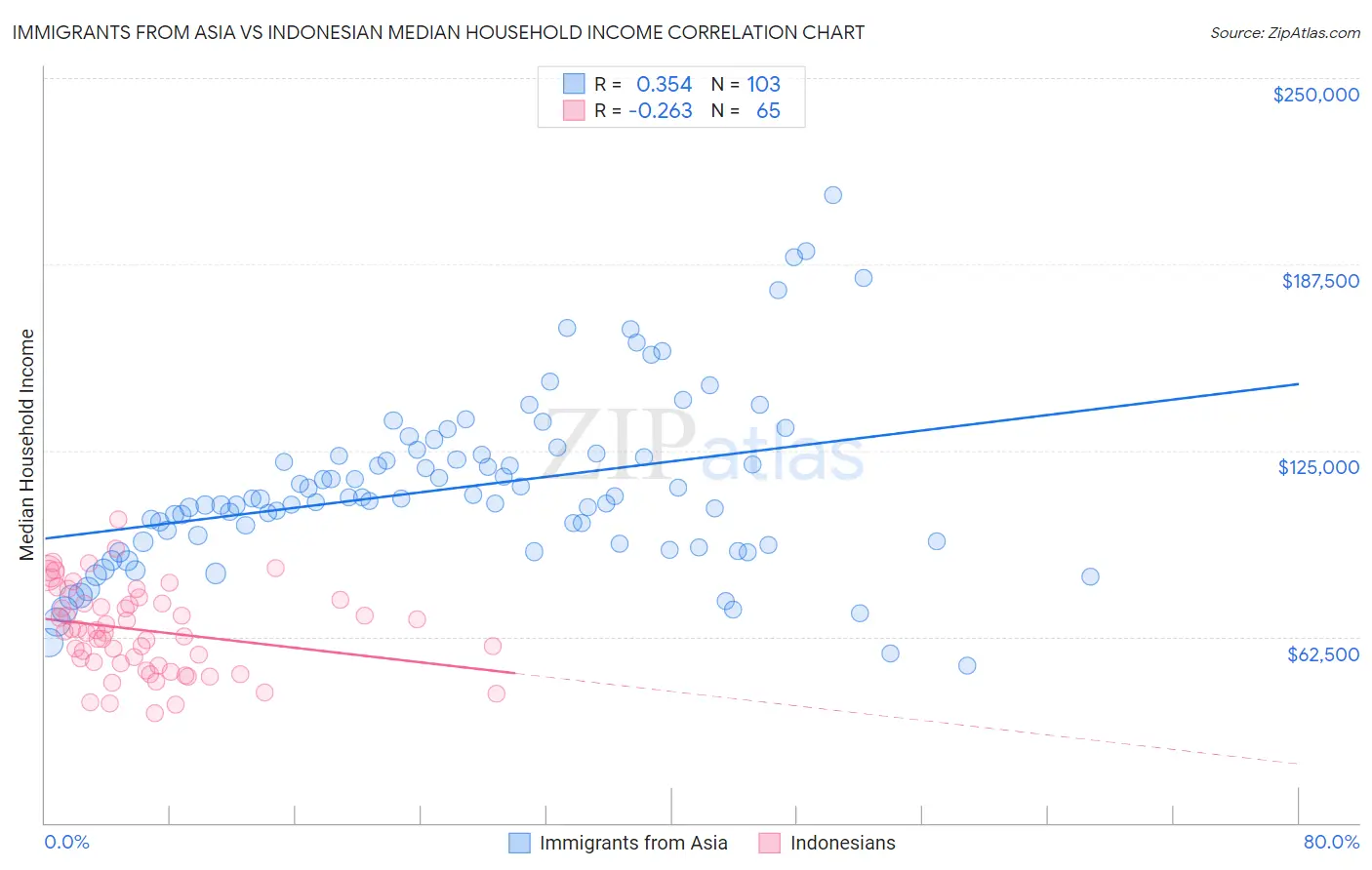 Immigrants from Asia vs Indonesian Median Household Income