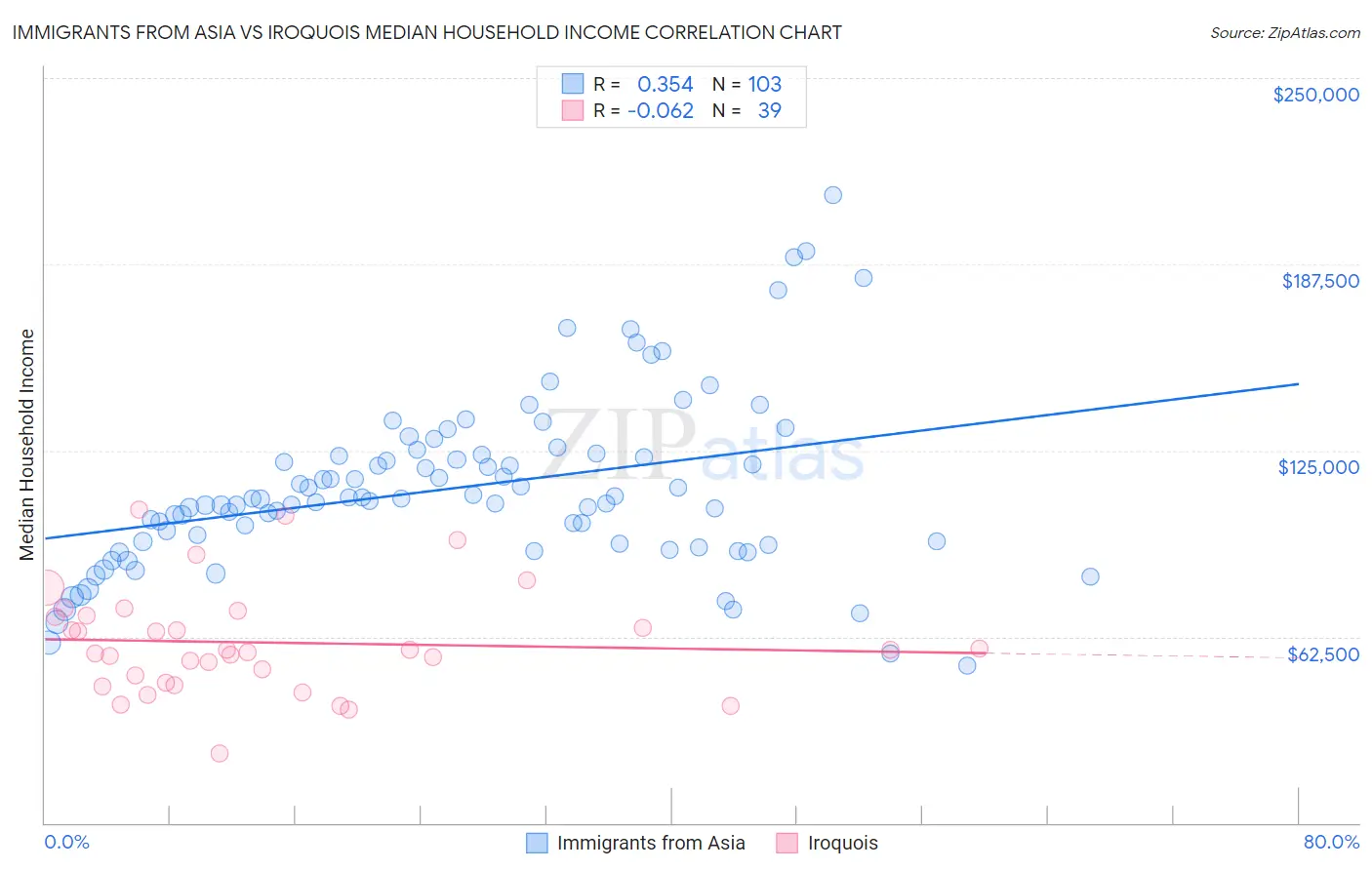 Immigrants from Asia vs Iroquois Median Household Income