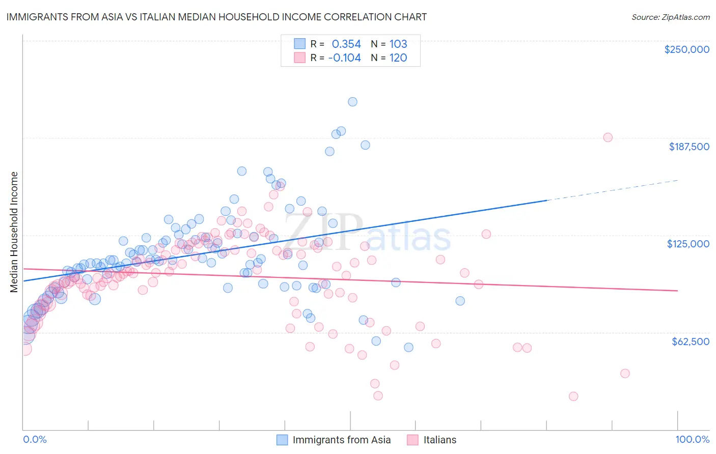 Immigrants from Asia vs Italian Median Household Income