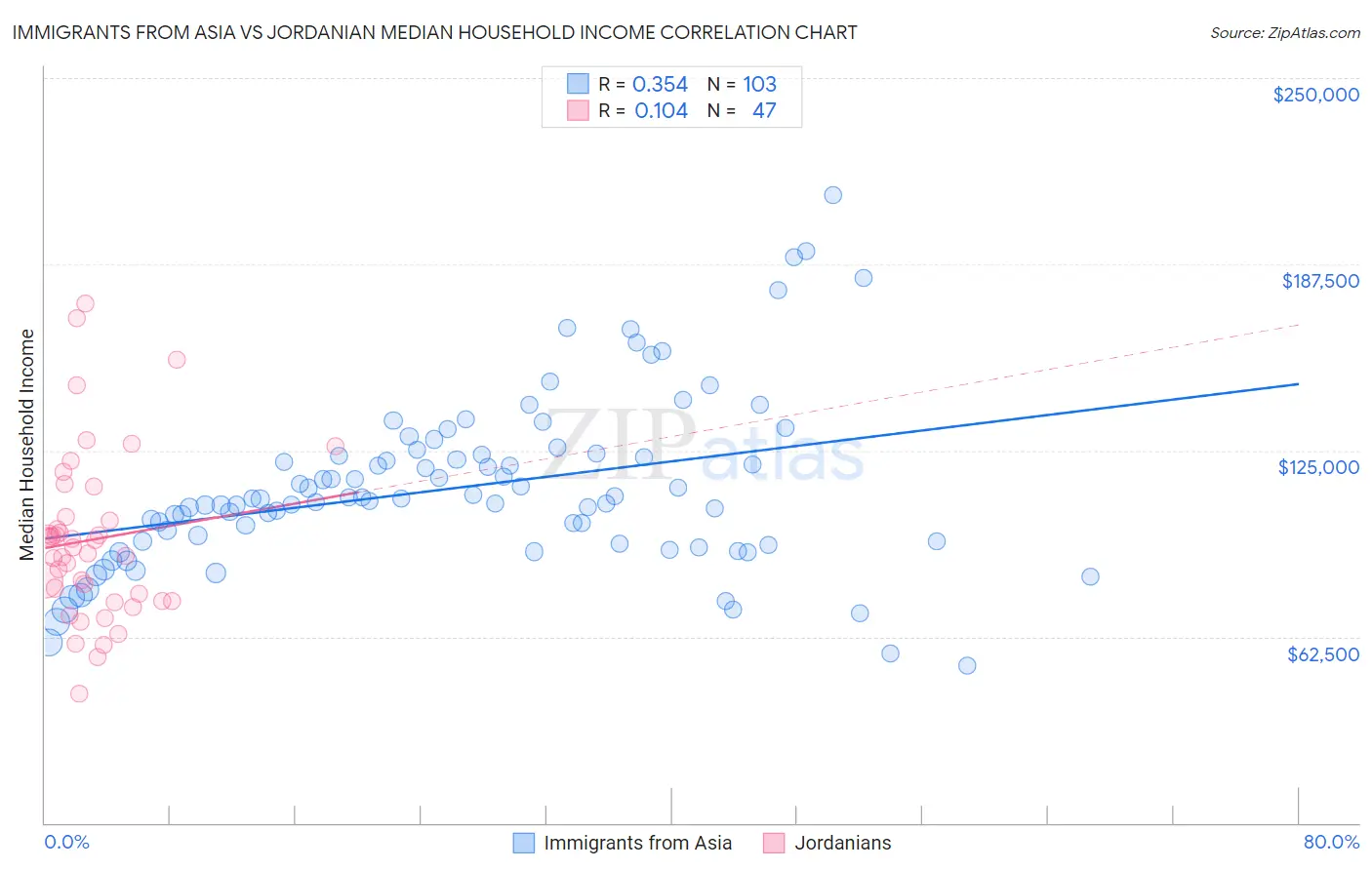 Immigrants from Asia vs Jordanian Median Household Income