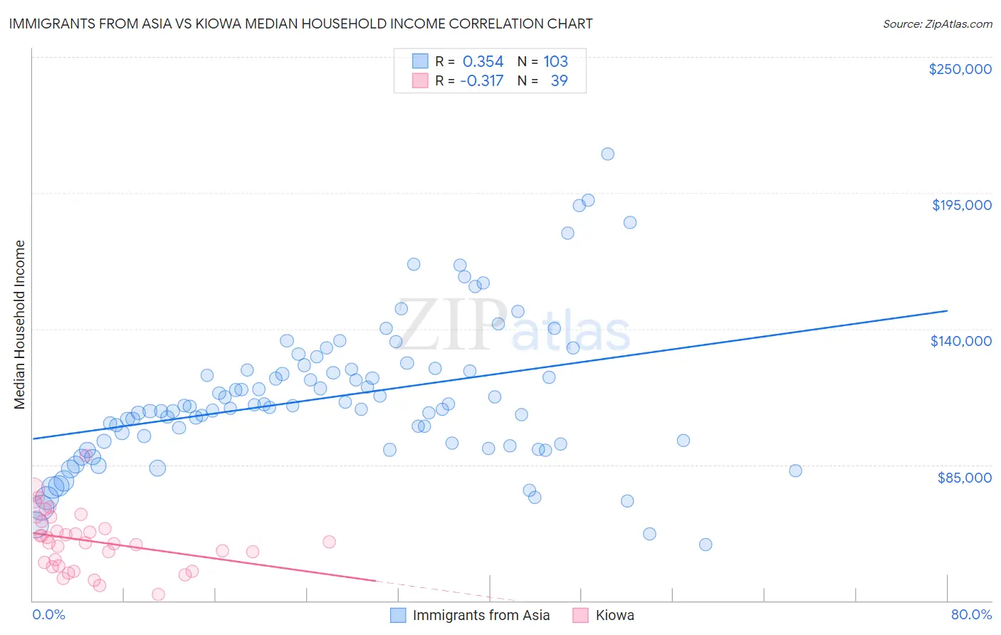 Immigrants from Asia vs Kiowa Median Household Income