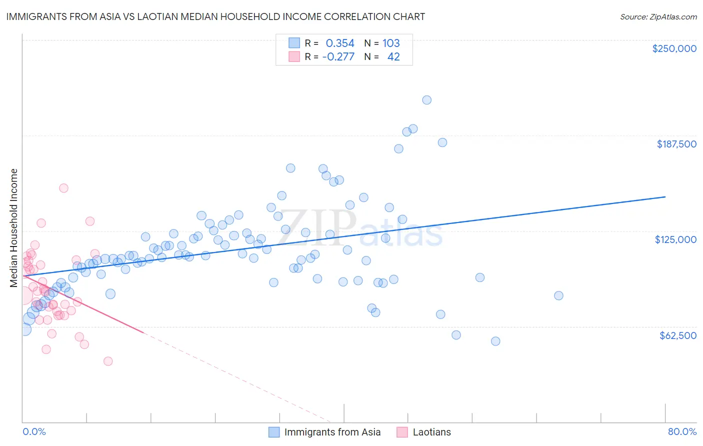 Immigrants from Asia vs Laotian Median Household Income