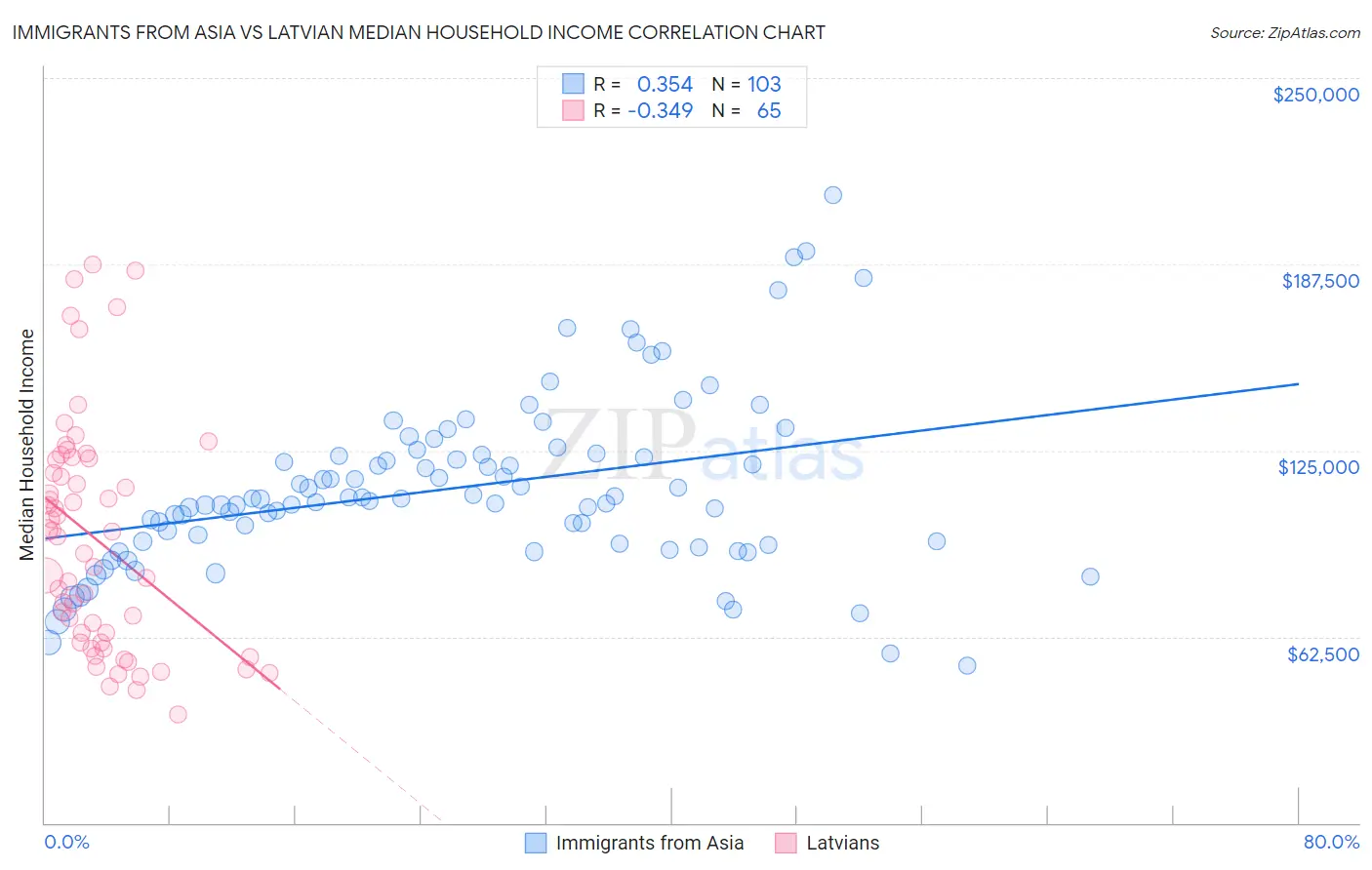 Immigrants from Asia vs Latvian Median Household Income
