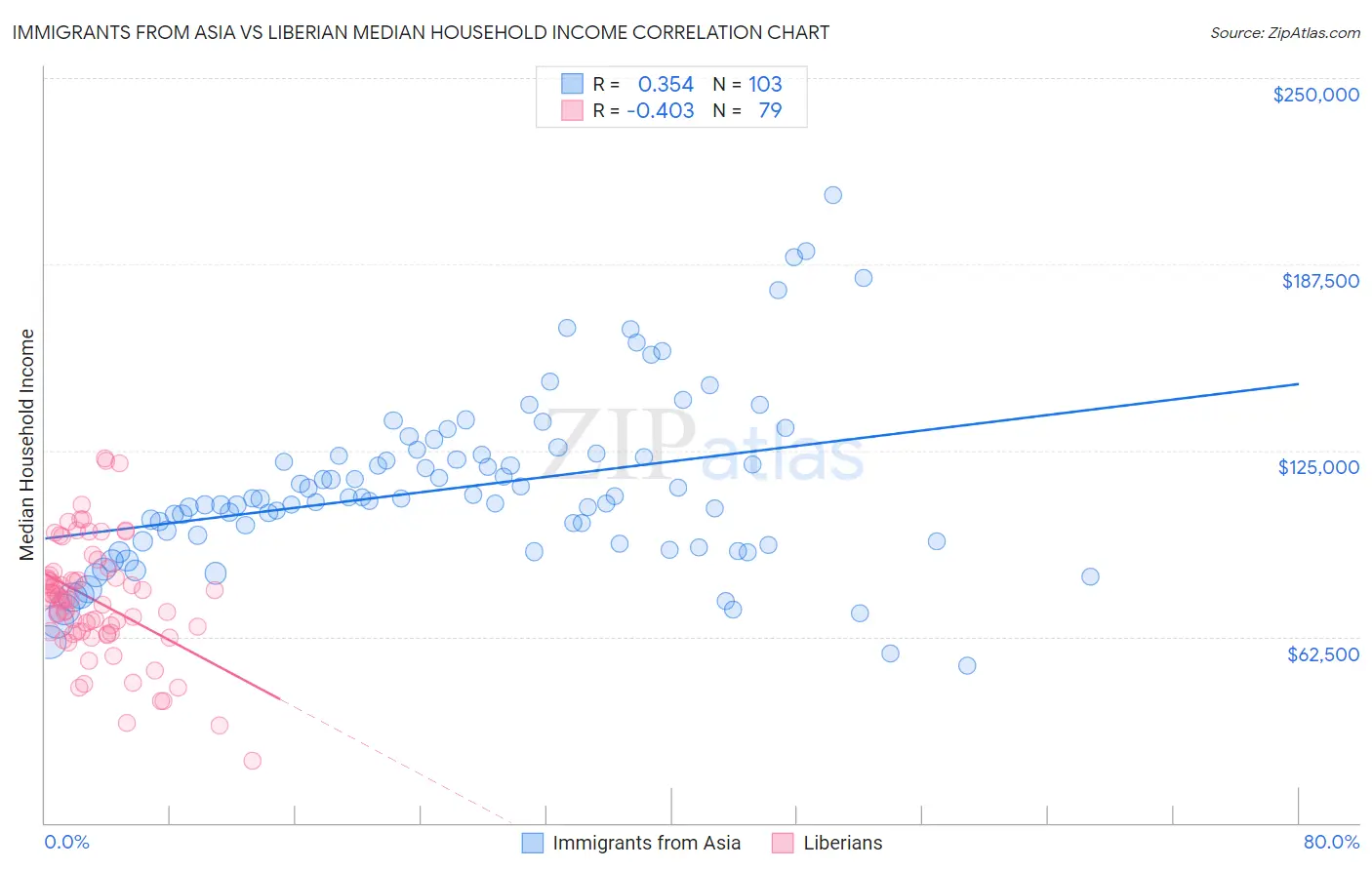 Immigrants from Asia vs Liberian Median Household Income