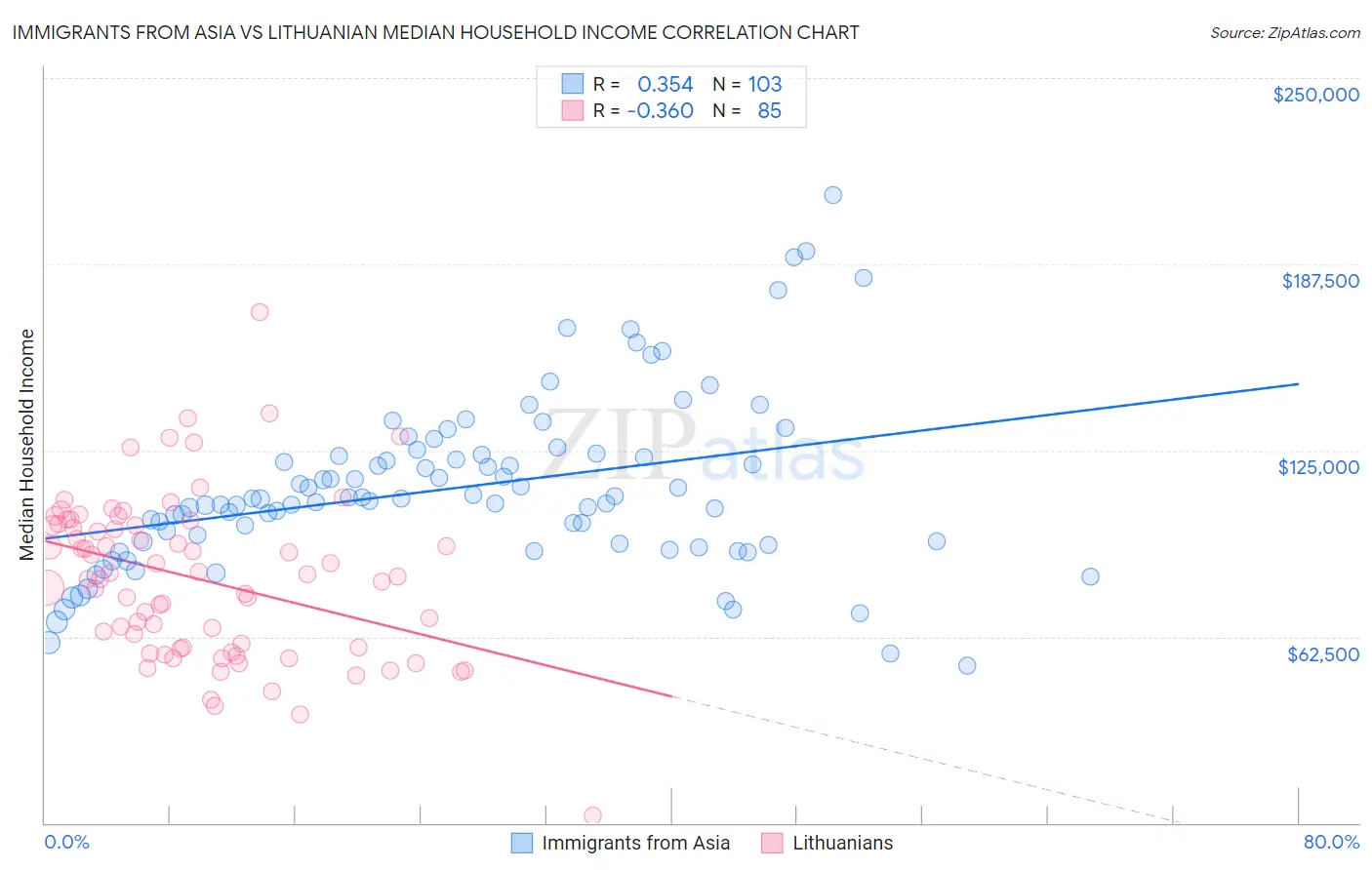 Immigrants from Asia vs Lithuanian Median Household Income