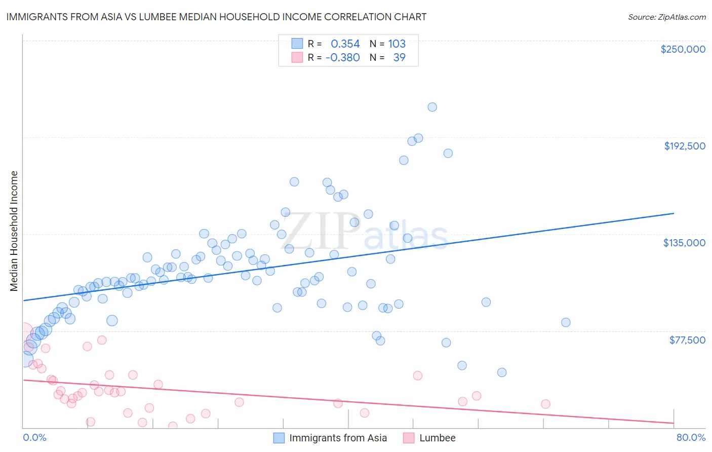 Immigrants from Asia vs Lumbee Median Household Income