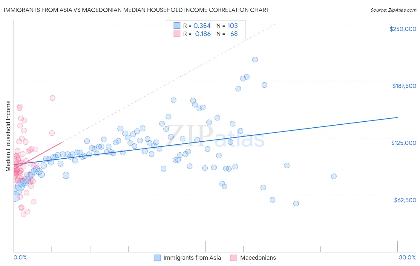 Immigrants from Asia vs Macedonian Median Household Income