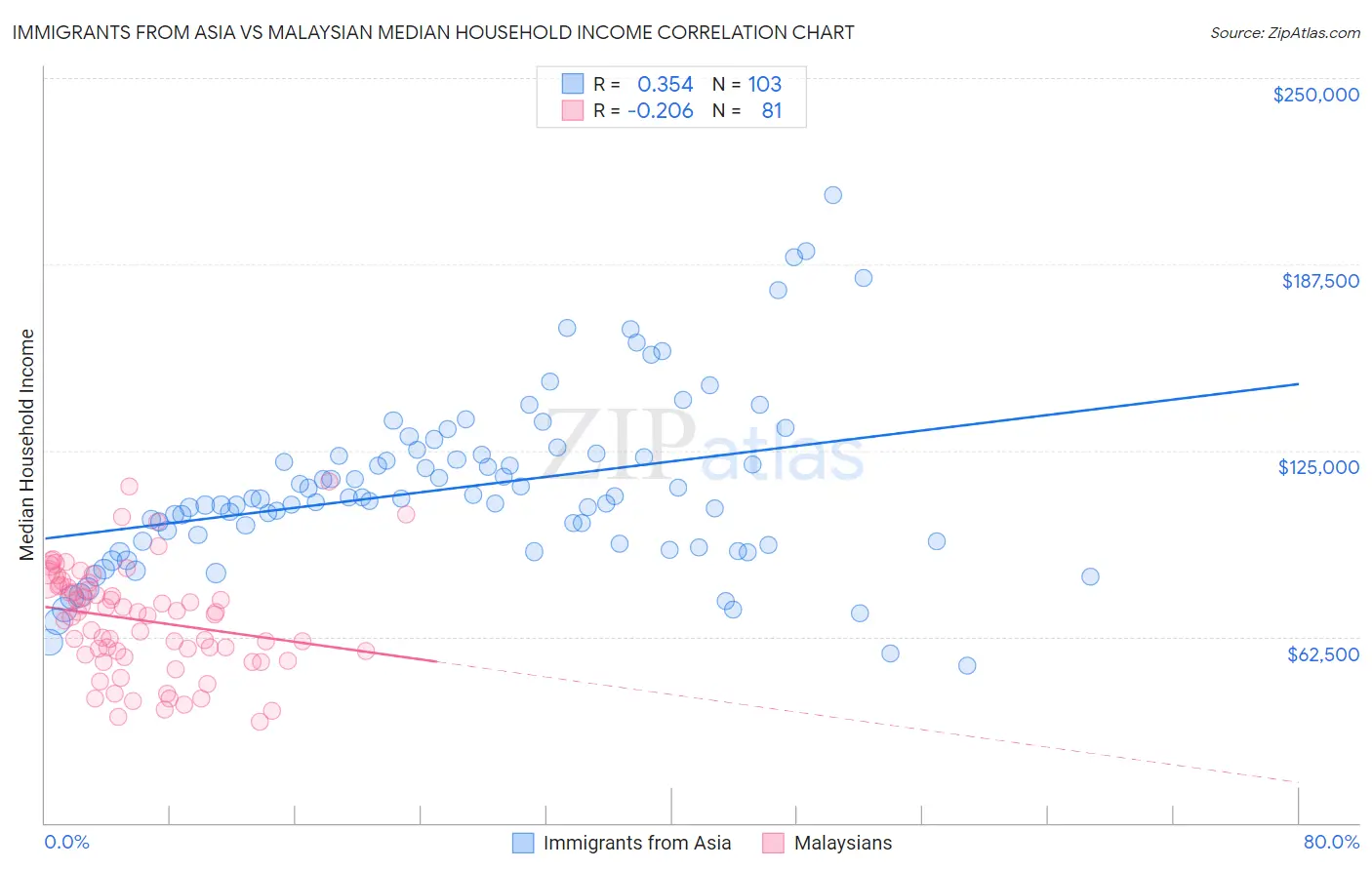 Immigrants from Asia vs Malaysian Median Household Income