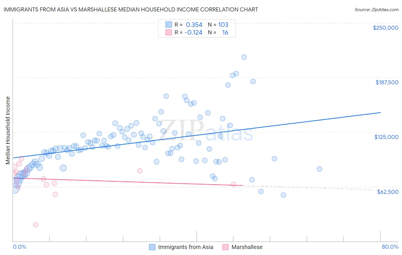 Immigrants from Asia vs Marshallese Median Household Income