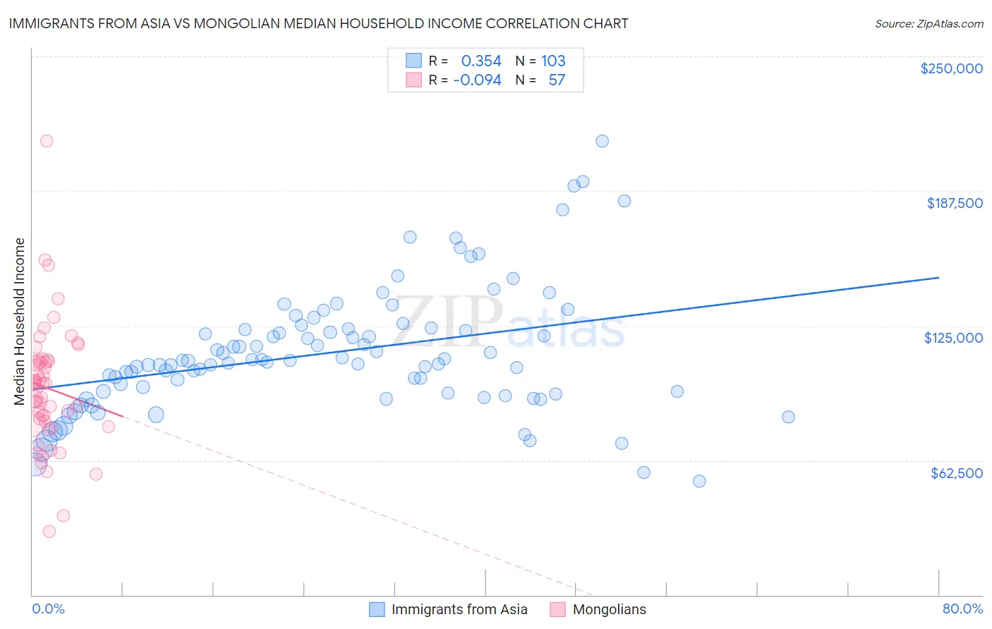 Immigrants from Asia vs Mongolian Median Household Income