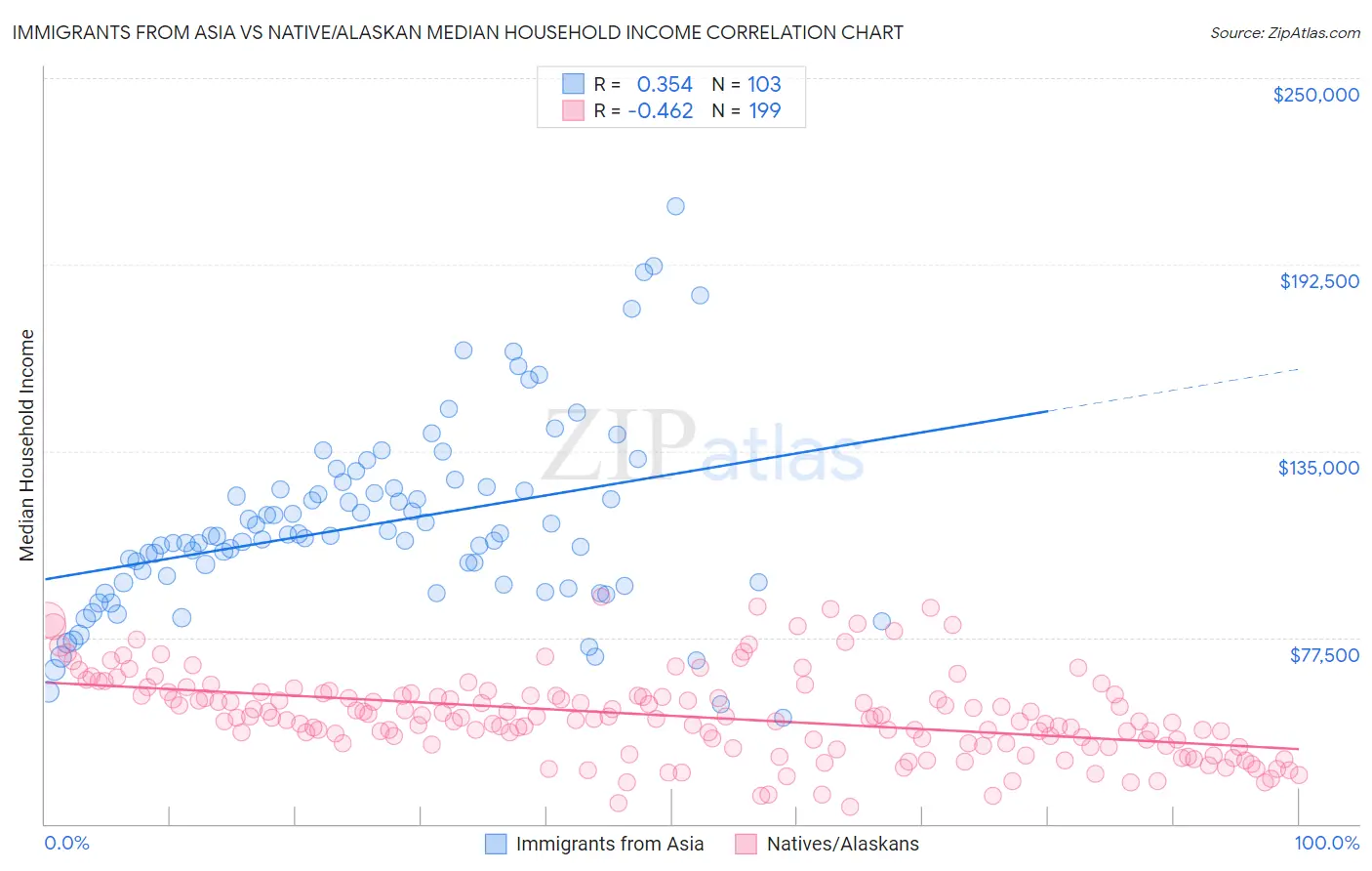 Immigrants from Asia vs Native/Alaskan Median Household Income