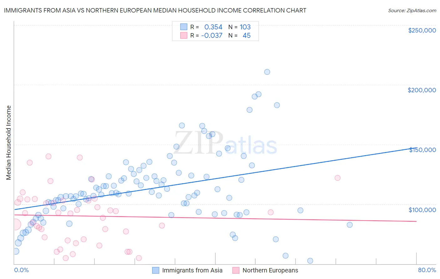 Immigrants from Asia vs Northern European Median Household Income