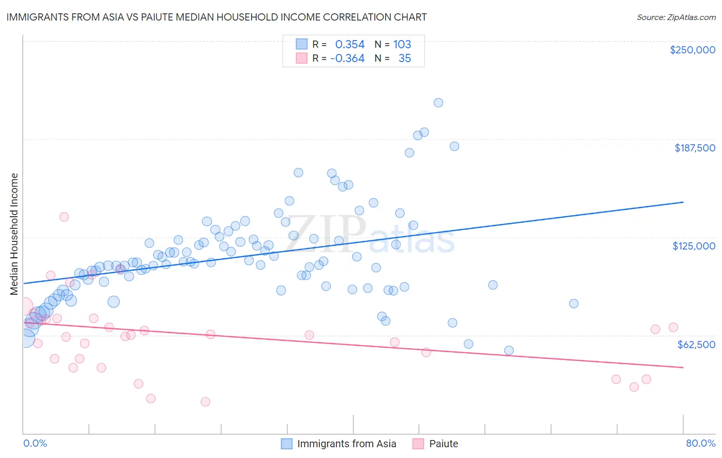 Immigrants from Asia vs Paiute Median Household Income