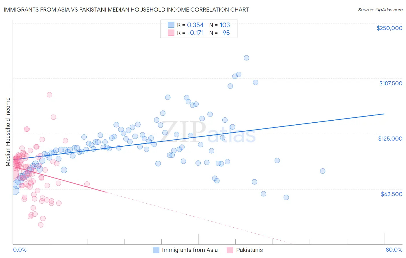 Immigrants from Asia vs Pakistani Median Household Income