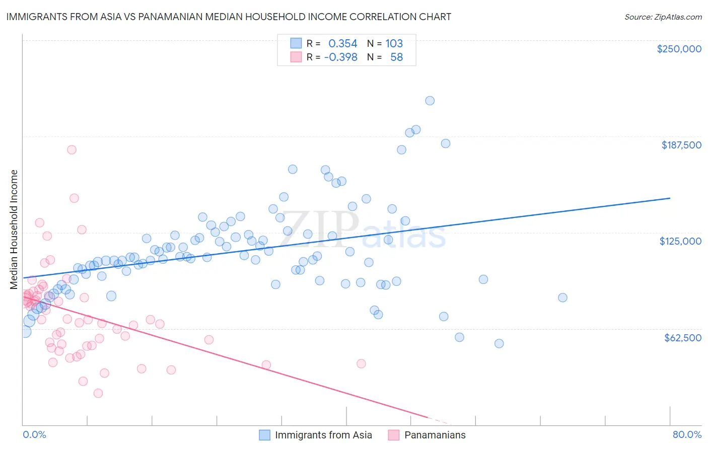 Immigrants from Asia vs Panamanian Median Household Income