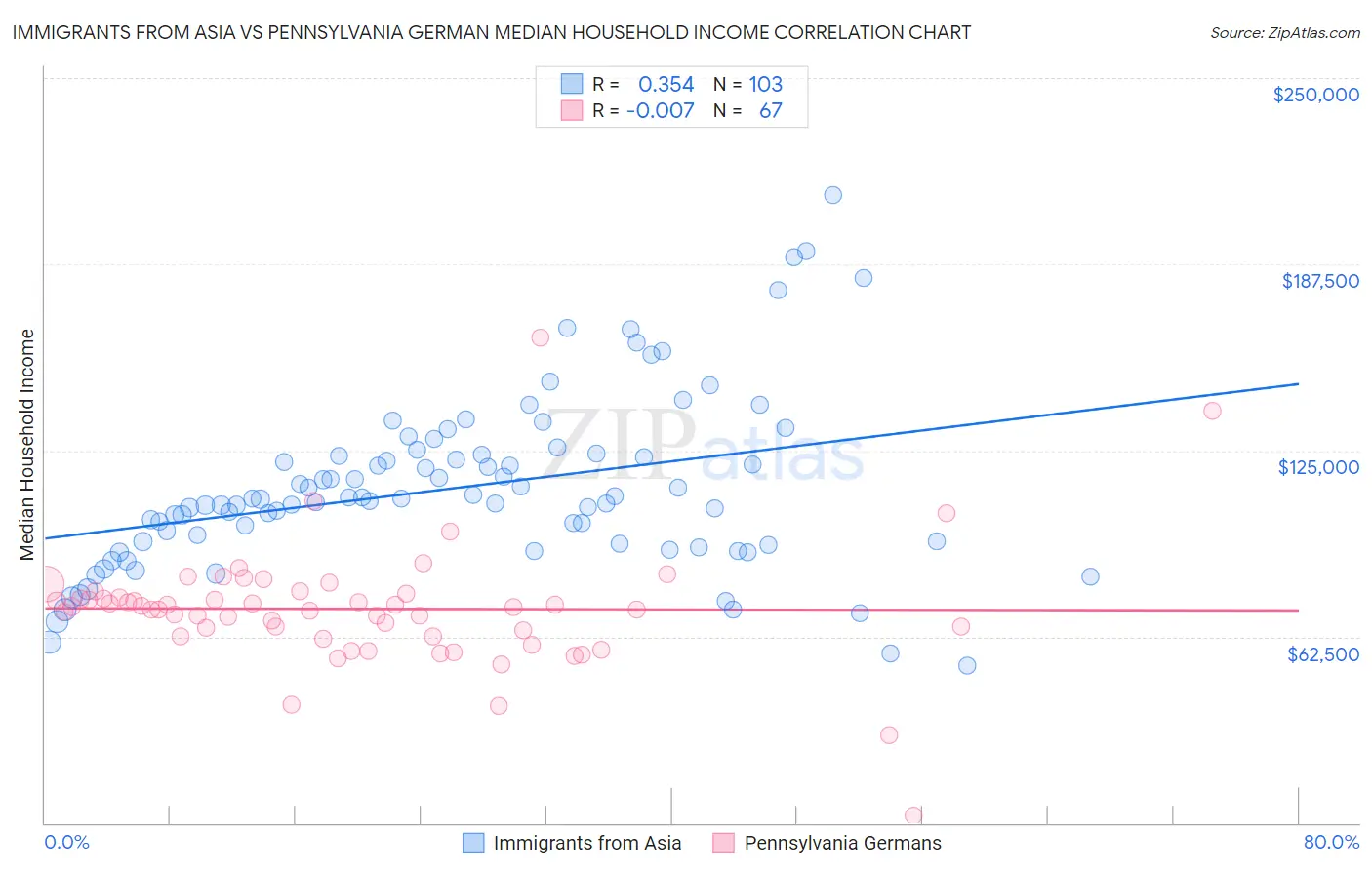 Immigrants from Asia vs Pennsylvania German Median Household Income