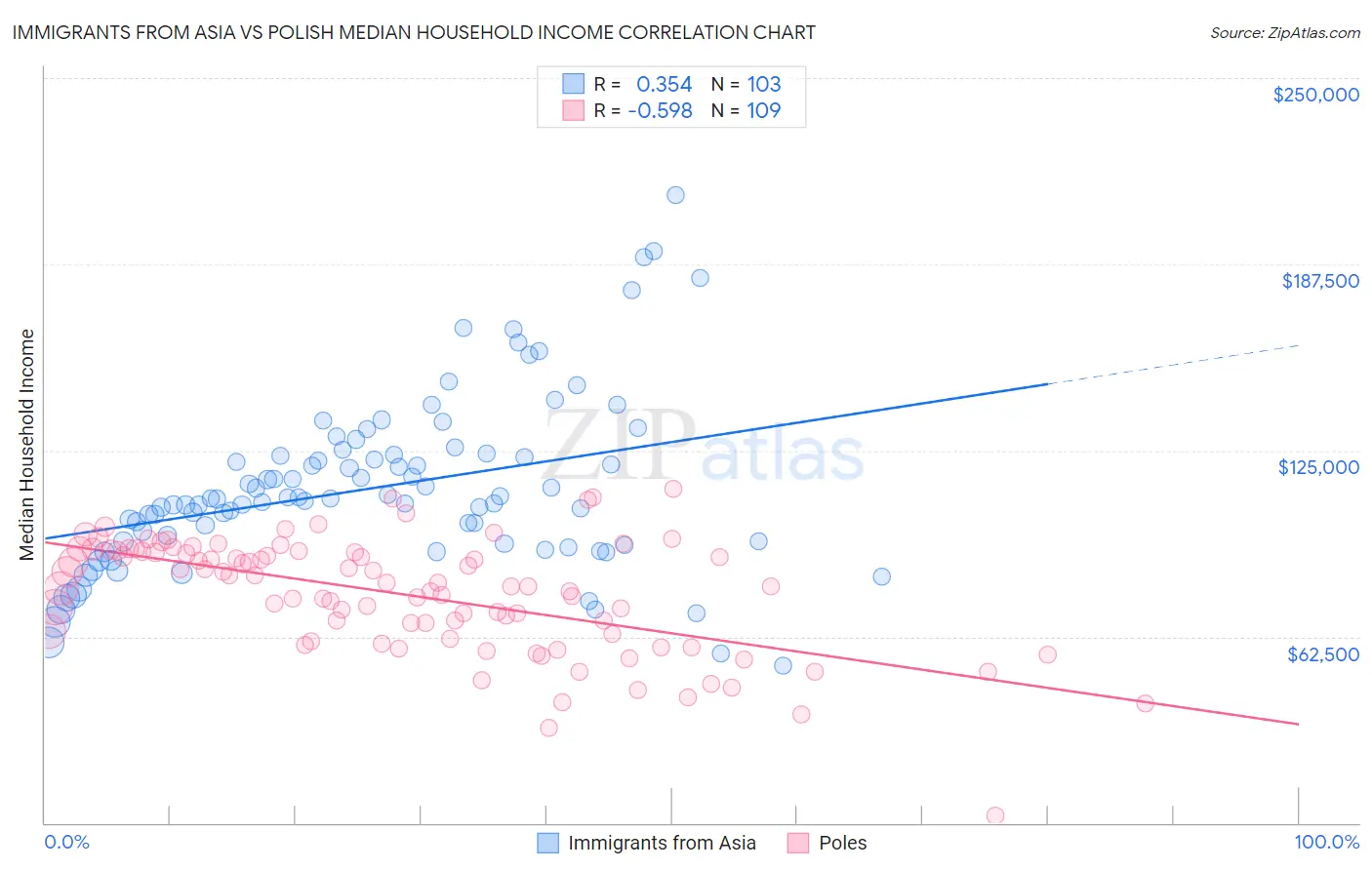 Immigrants from Asia vs Polish Median Household Income