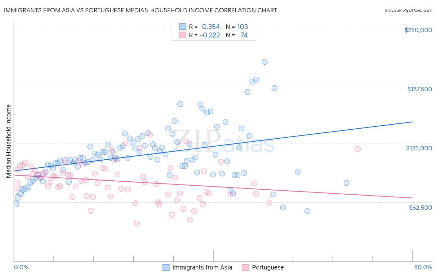 Immigrants from Asia vs Portuguese Median Household Income