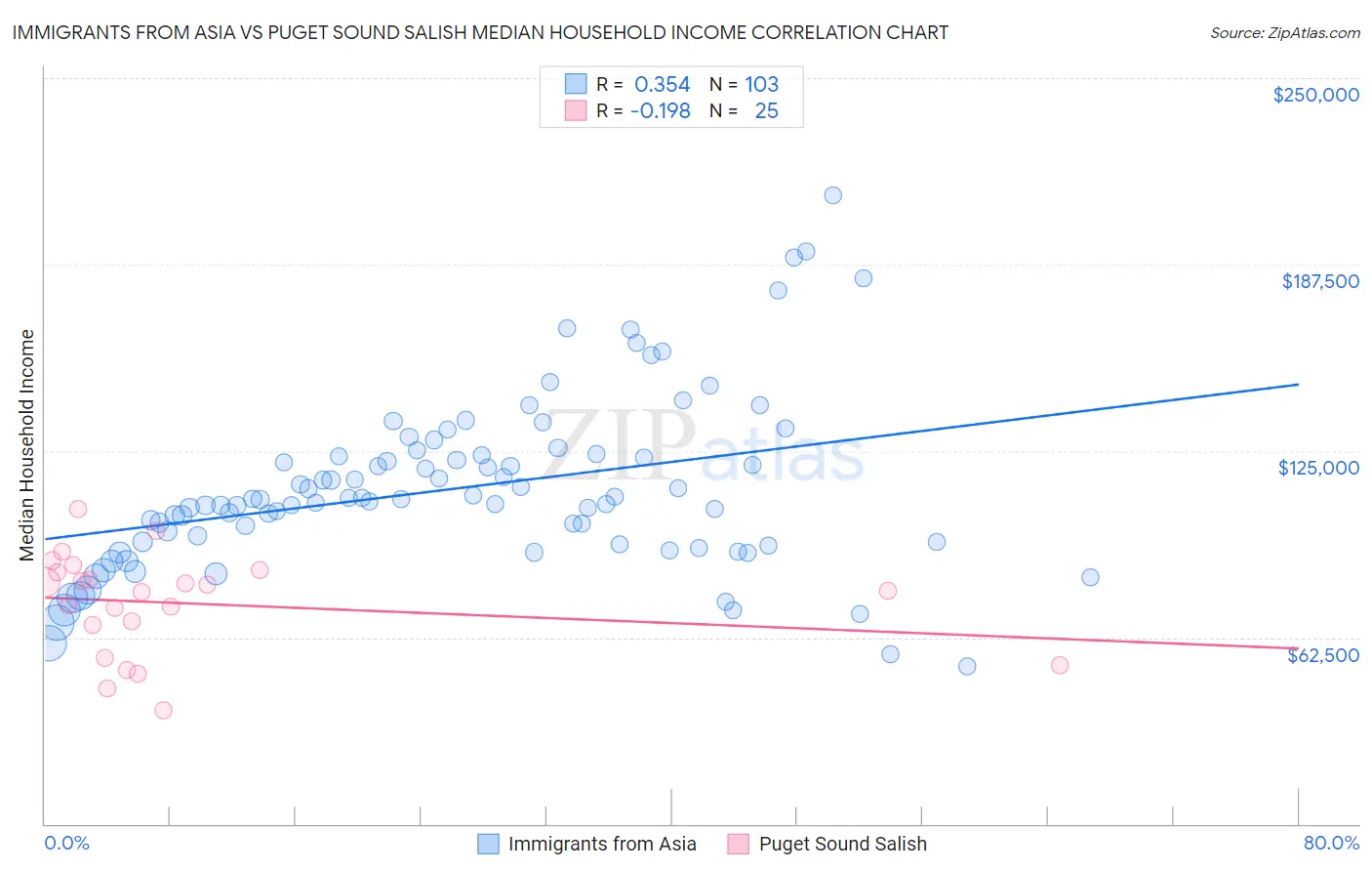 Immigrants from Asia vs Puget Sound Salish Median Household Income