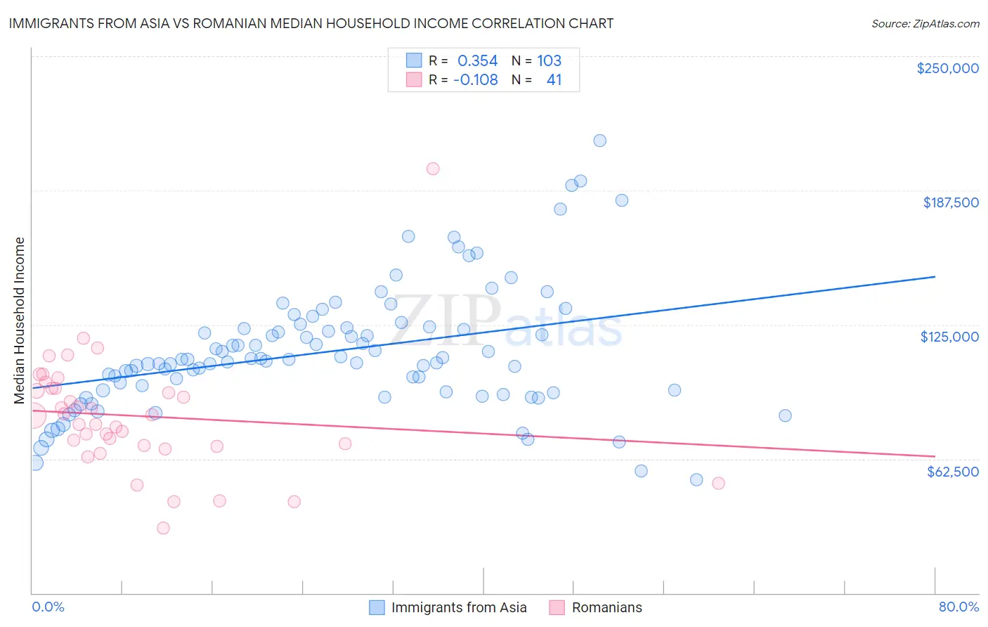 Immigrants from Asia vs Romanian Median Household Income