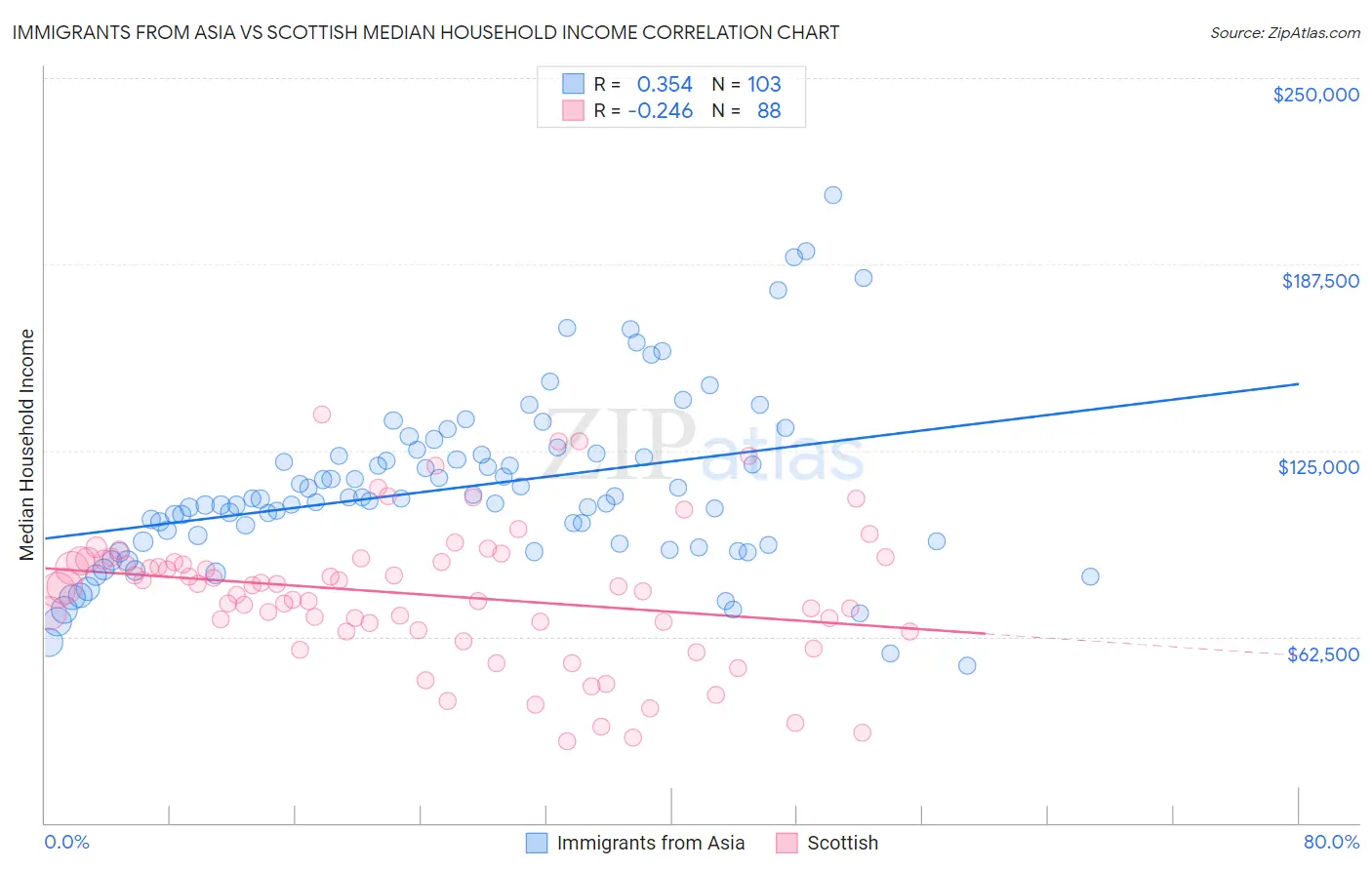 Immigrants from Asia vs Scottish Median Household Income