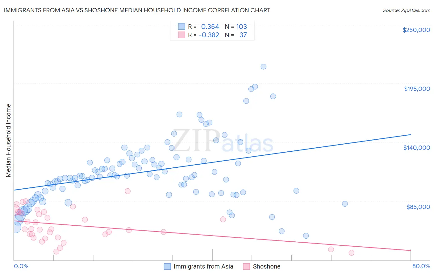 Immigrants from Asia vs Shoshone Median Household Income