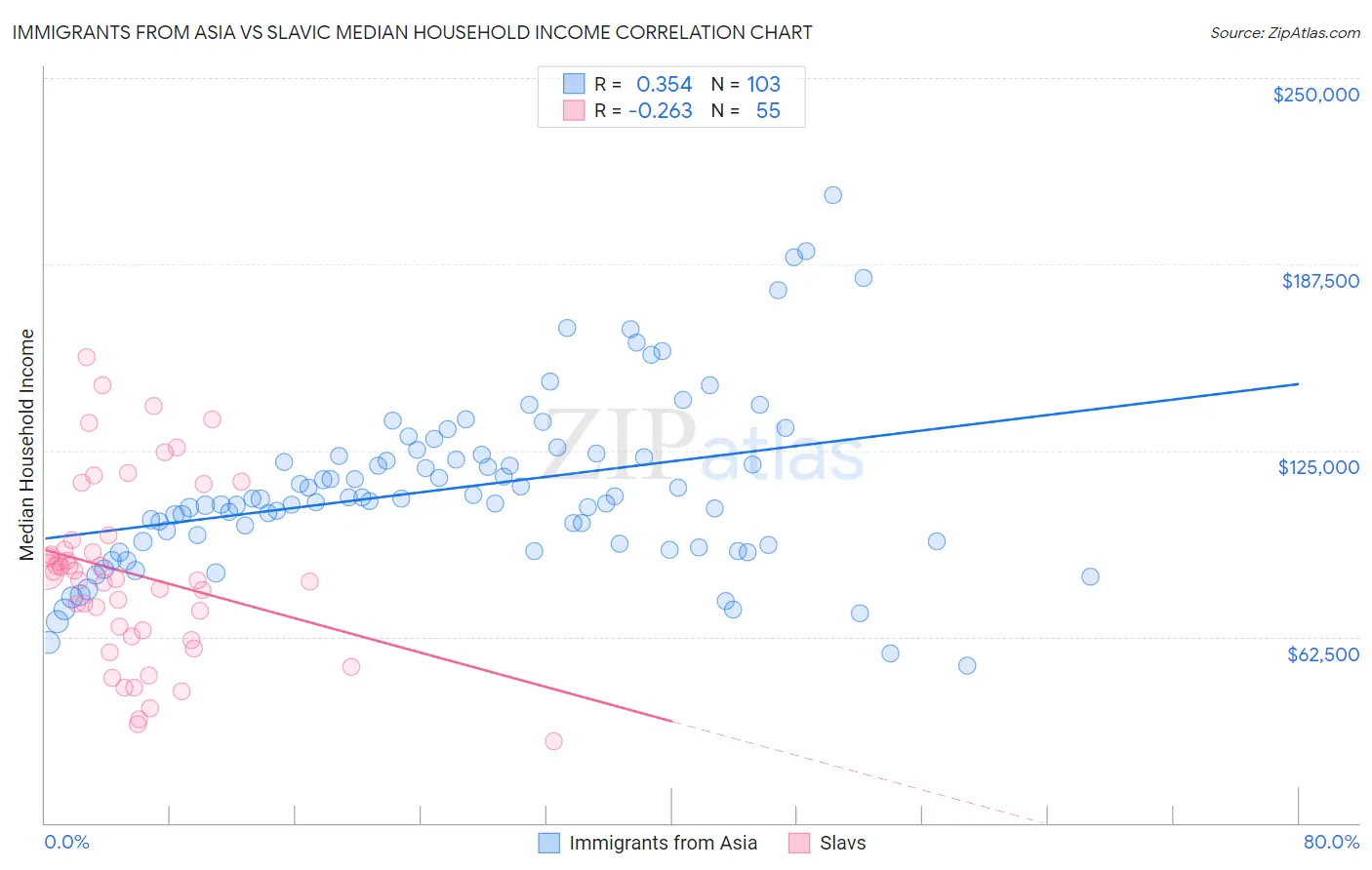 Immigrants from Asia vs Slavic Median Household Income