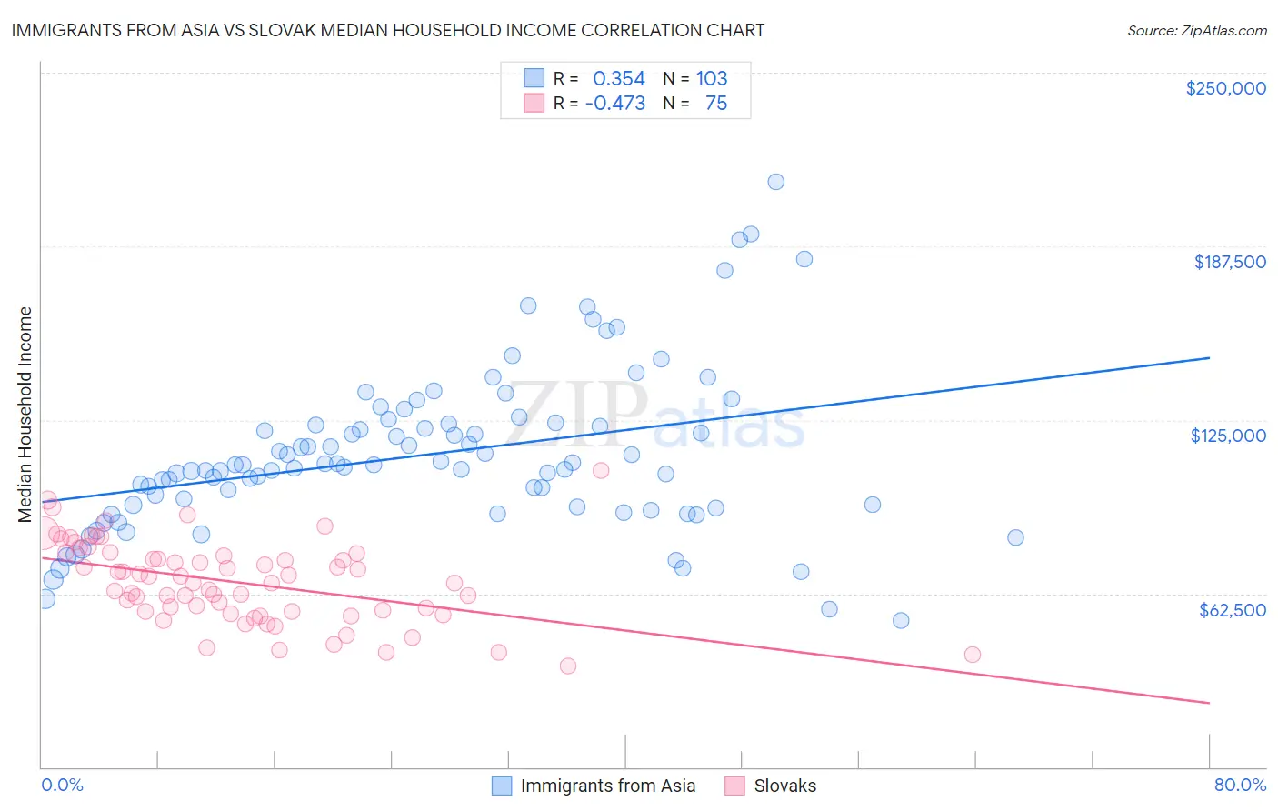 Immigrants from Asia vs Slovak Median Household Income