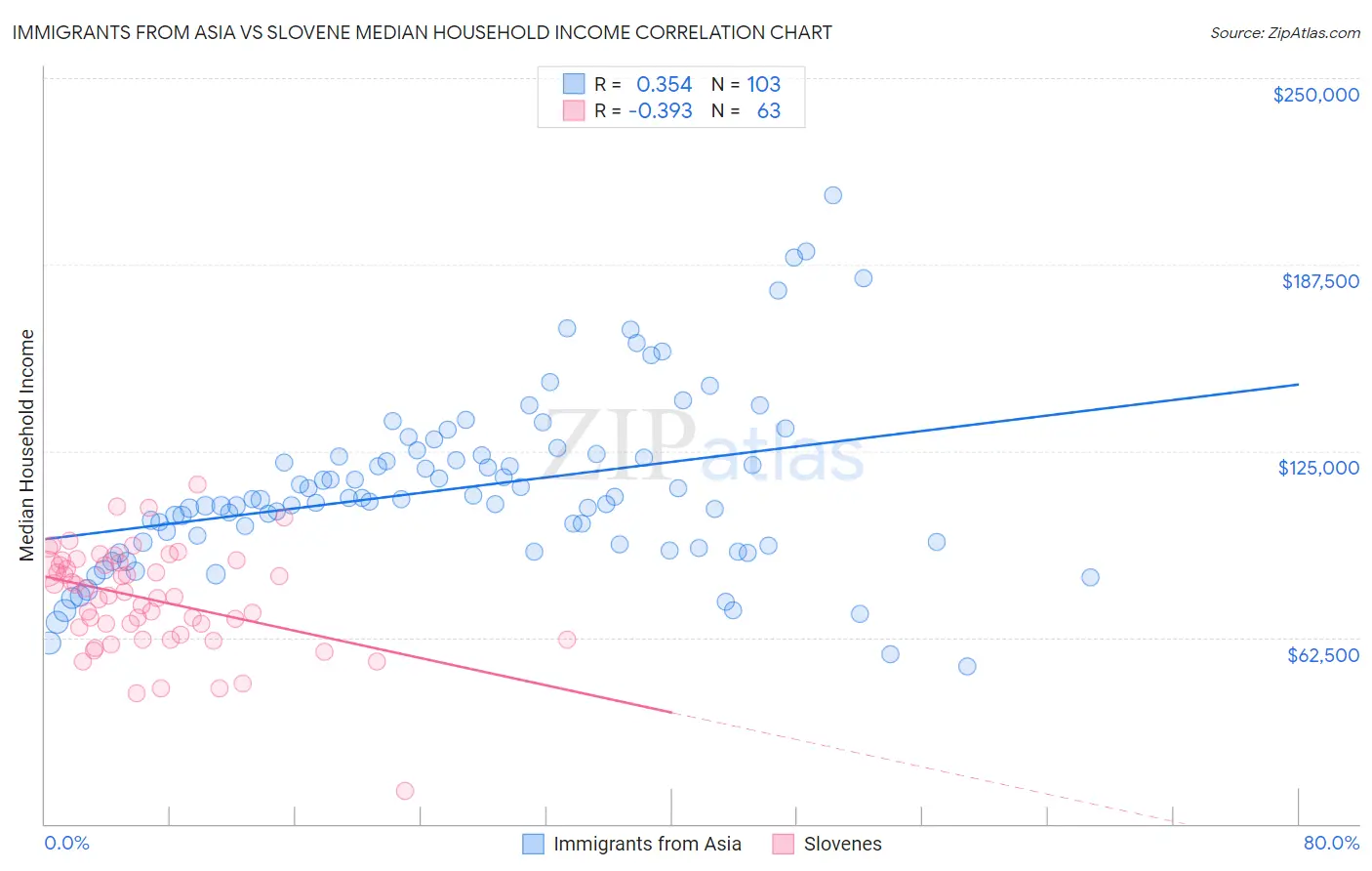 Immigrants from Asia vs Slovene Median Household Income