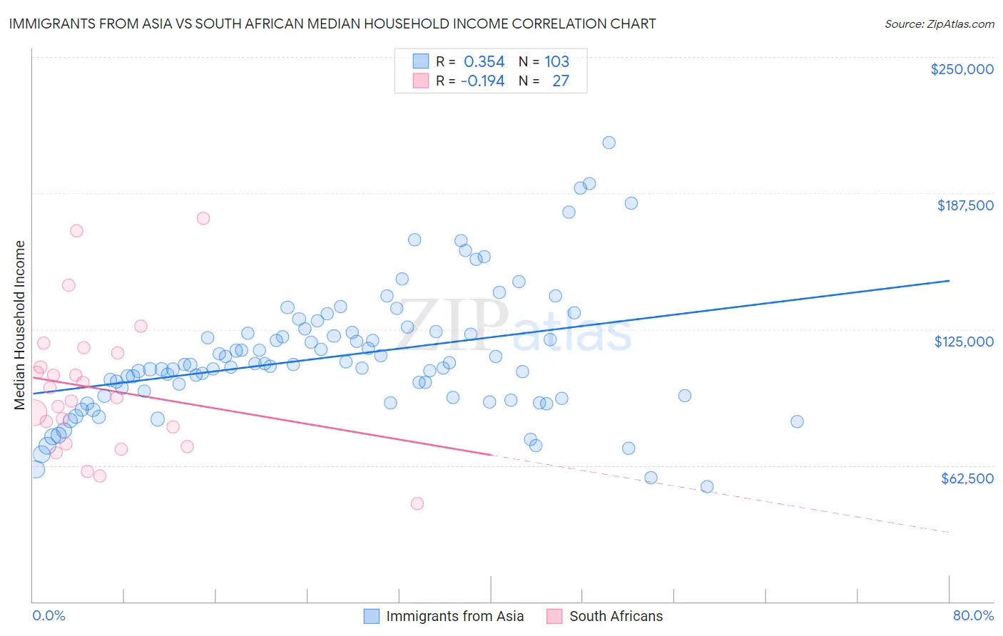 Immigrants from Asia vs South African Median Household Income