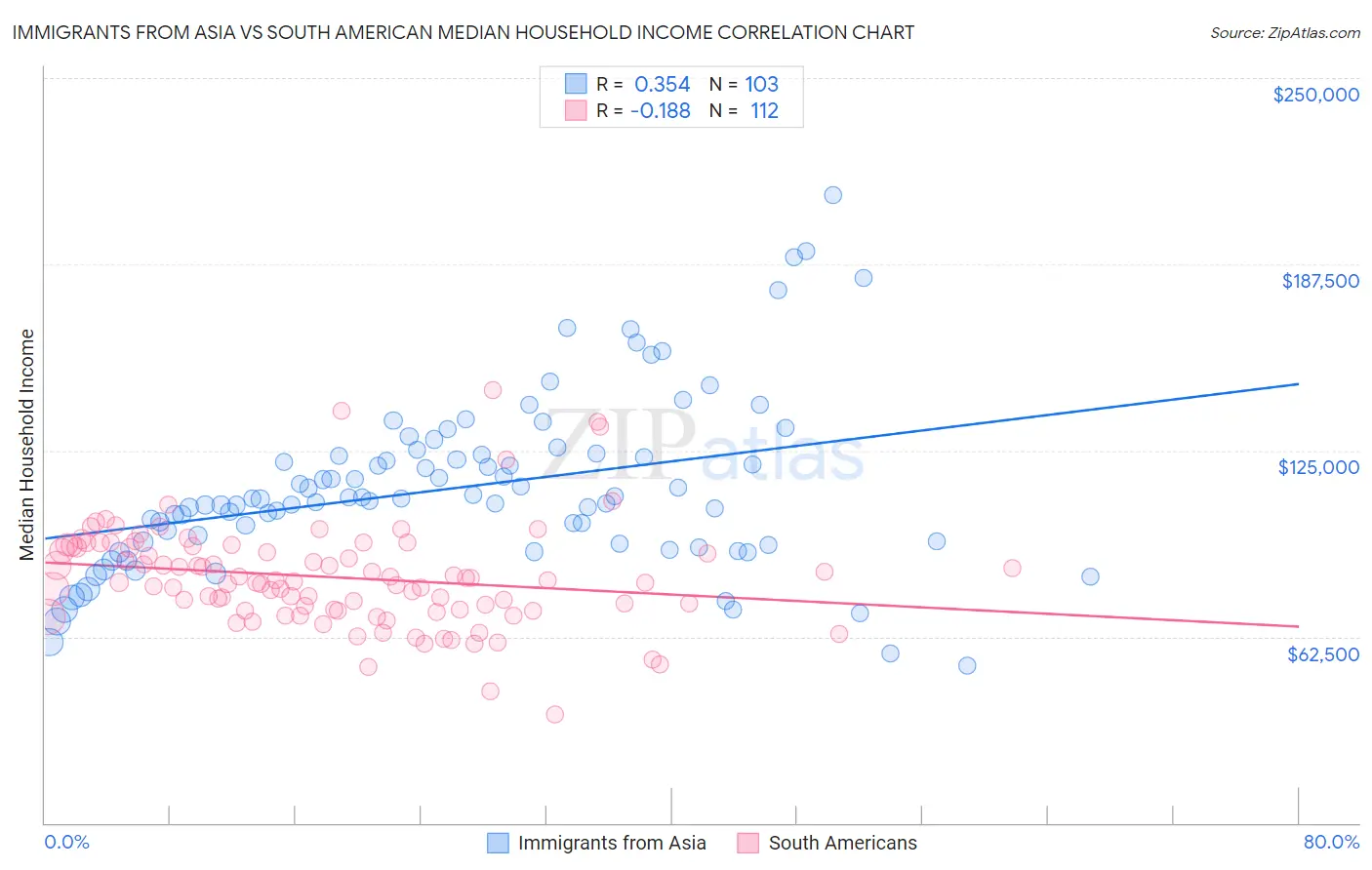 Immigrants from Asia vs South American Median Household Income