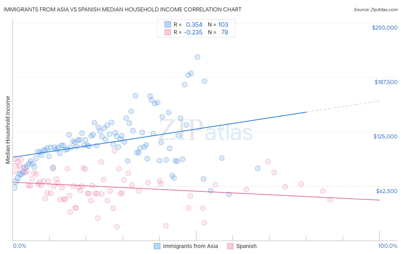 Immigrants from Asia vs Spanish Median Household Income
