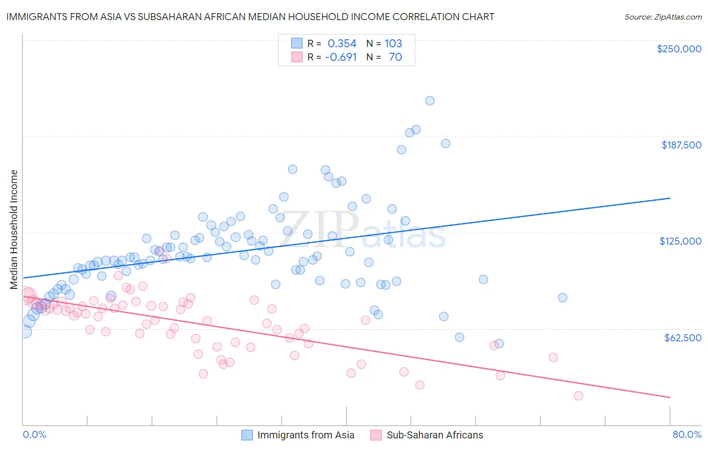 Immigrants from Asia vs Subsaharan African Median Household Income