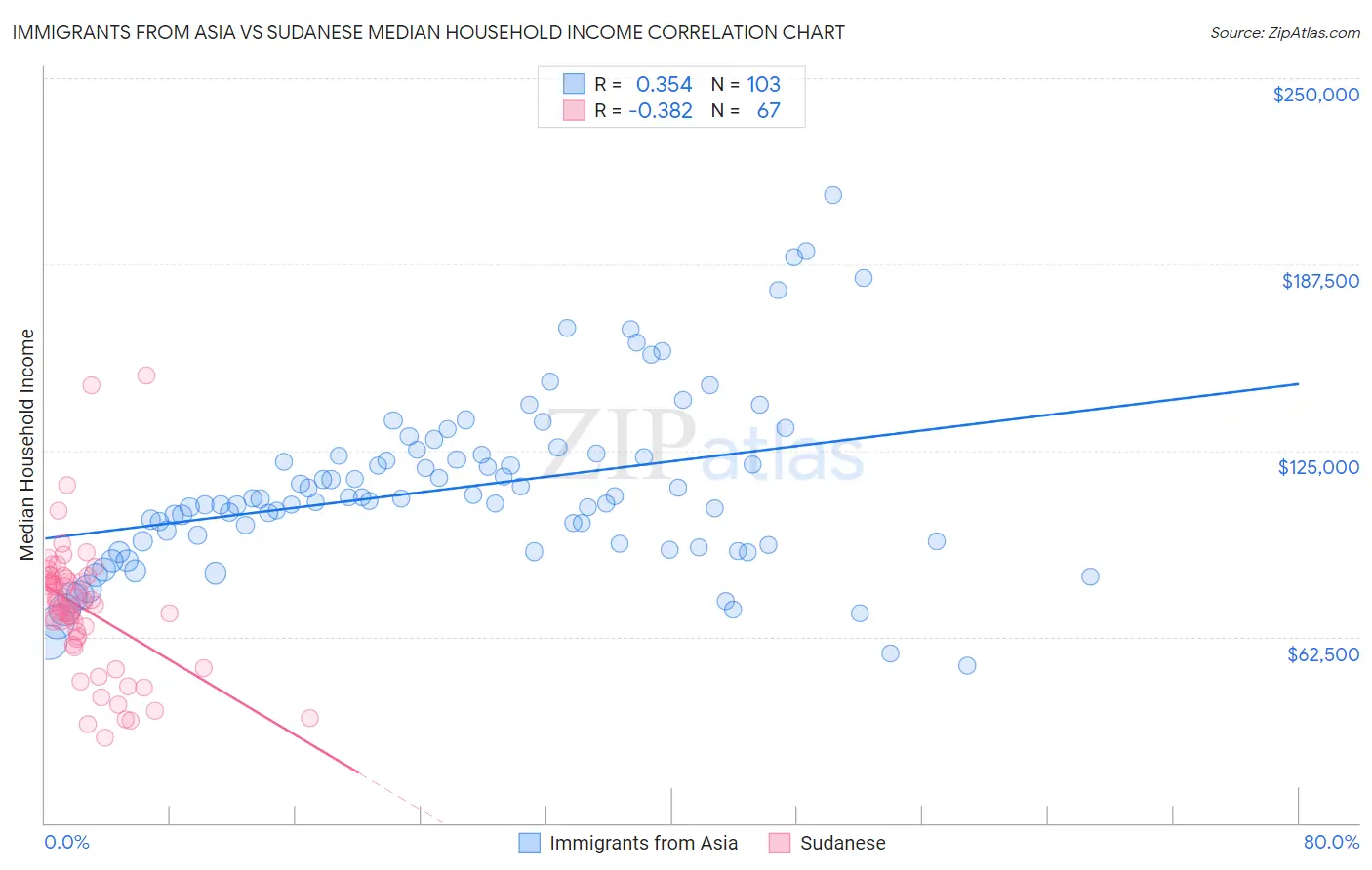 Immigrants from Asia vs Sudanese Median Household Income