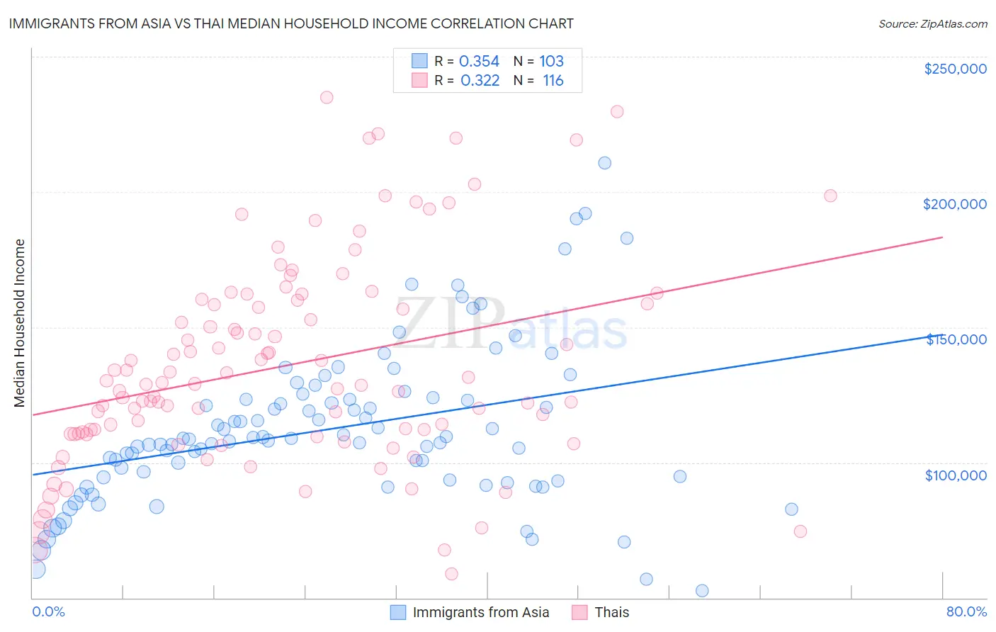 Immigrants from Asia vs Thai Median Household Income