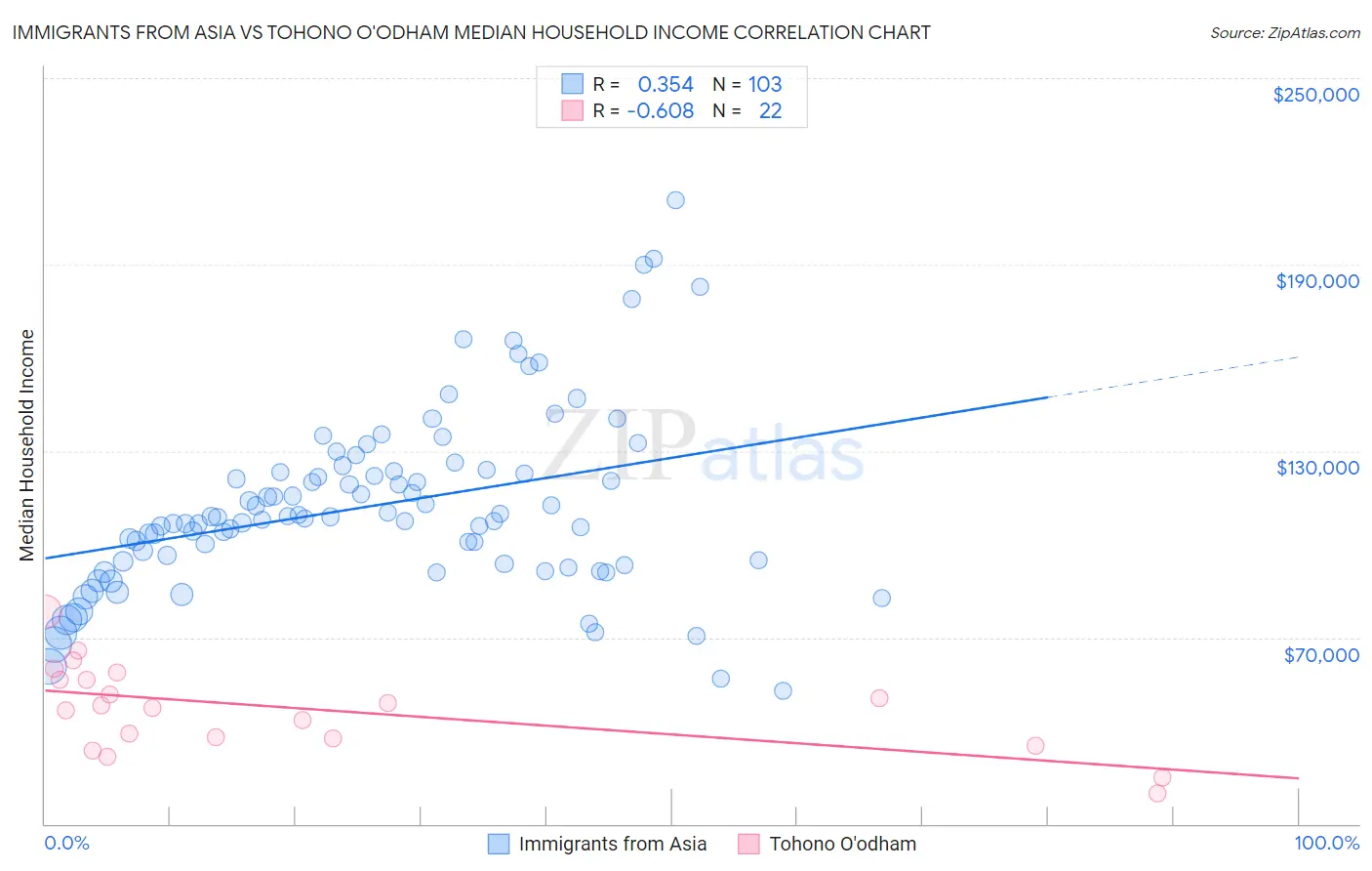 Immigrants from Asia vs Tohono O'odham Median Household Income