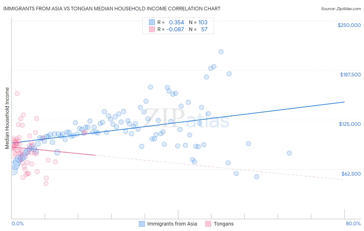 Immigrants from Asia vs Tongan Median Household Income