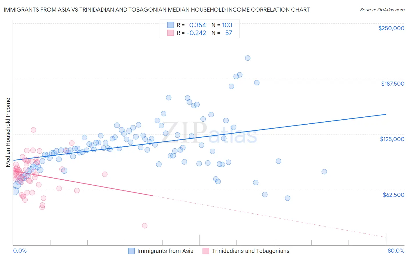 Immigrants from Asia vs Trinidadian and Tobagonian Median Household Income
