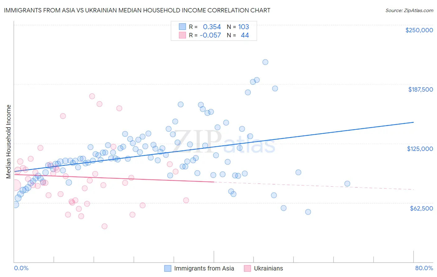 Immigrants from Asia vs Ukrainian Median Household Income