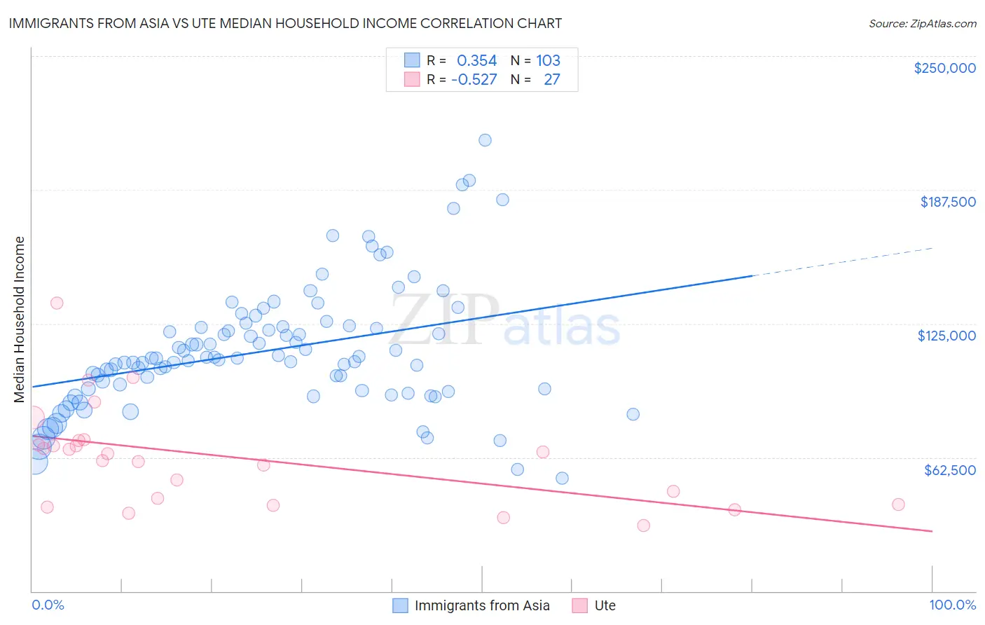 Immigrants from Asia vs Ute Median Household Income