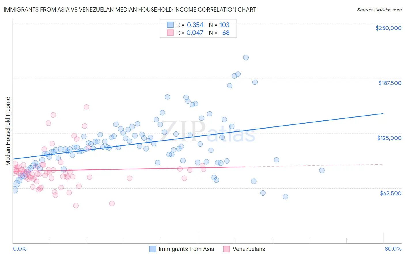 Immigrants from Asia vs Venezuelan Median Household Income