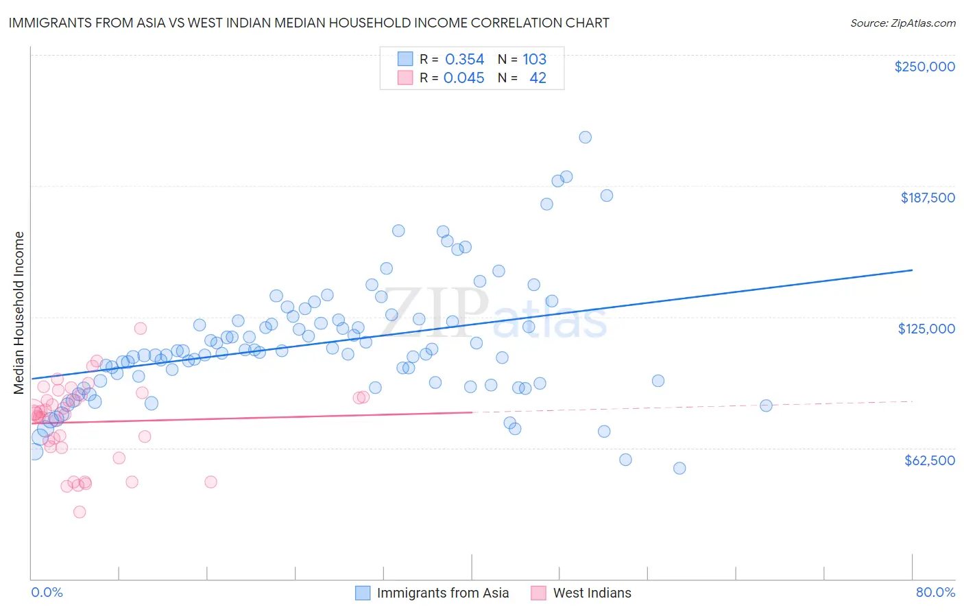 Immigrants from Asia vs West Indian Median Household Income